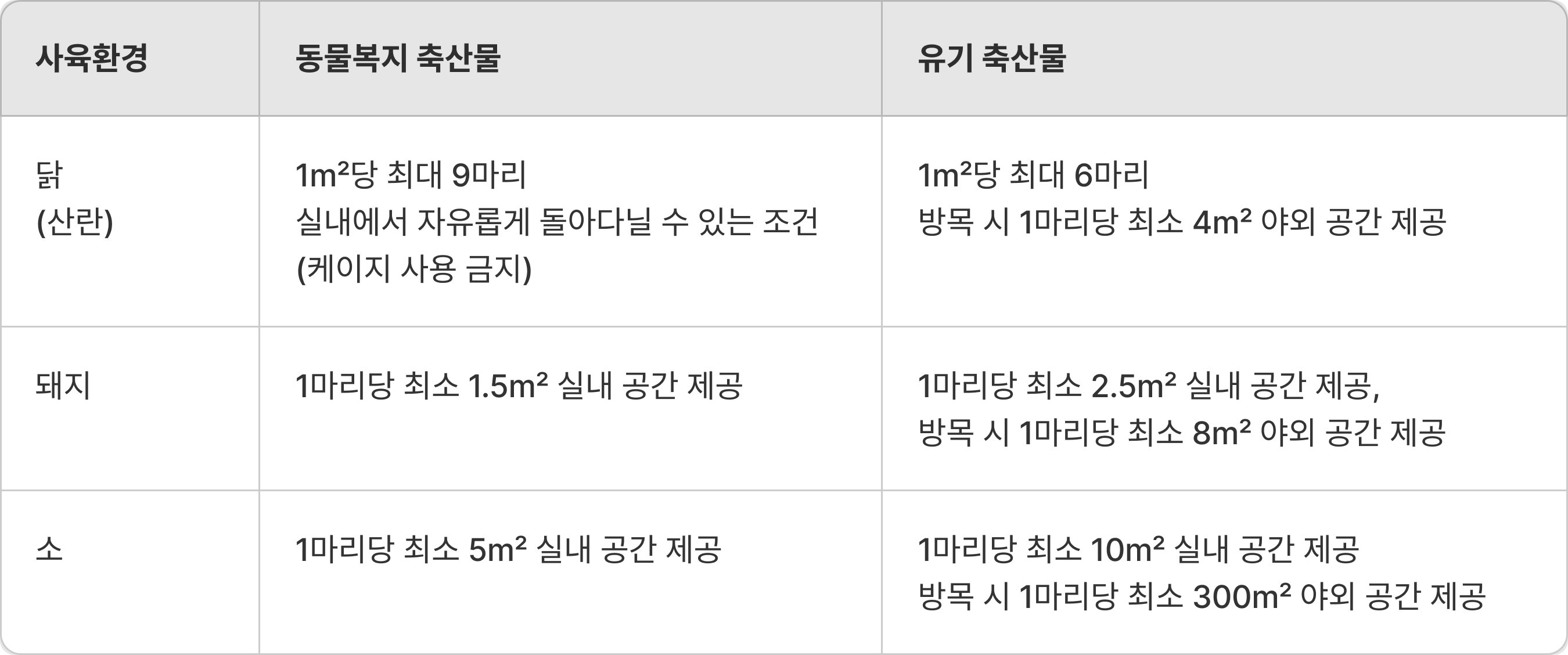유기 인증과 동물복지 인증 축산물 차이점