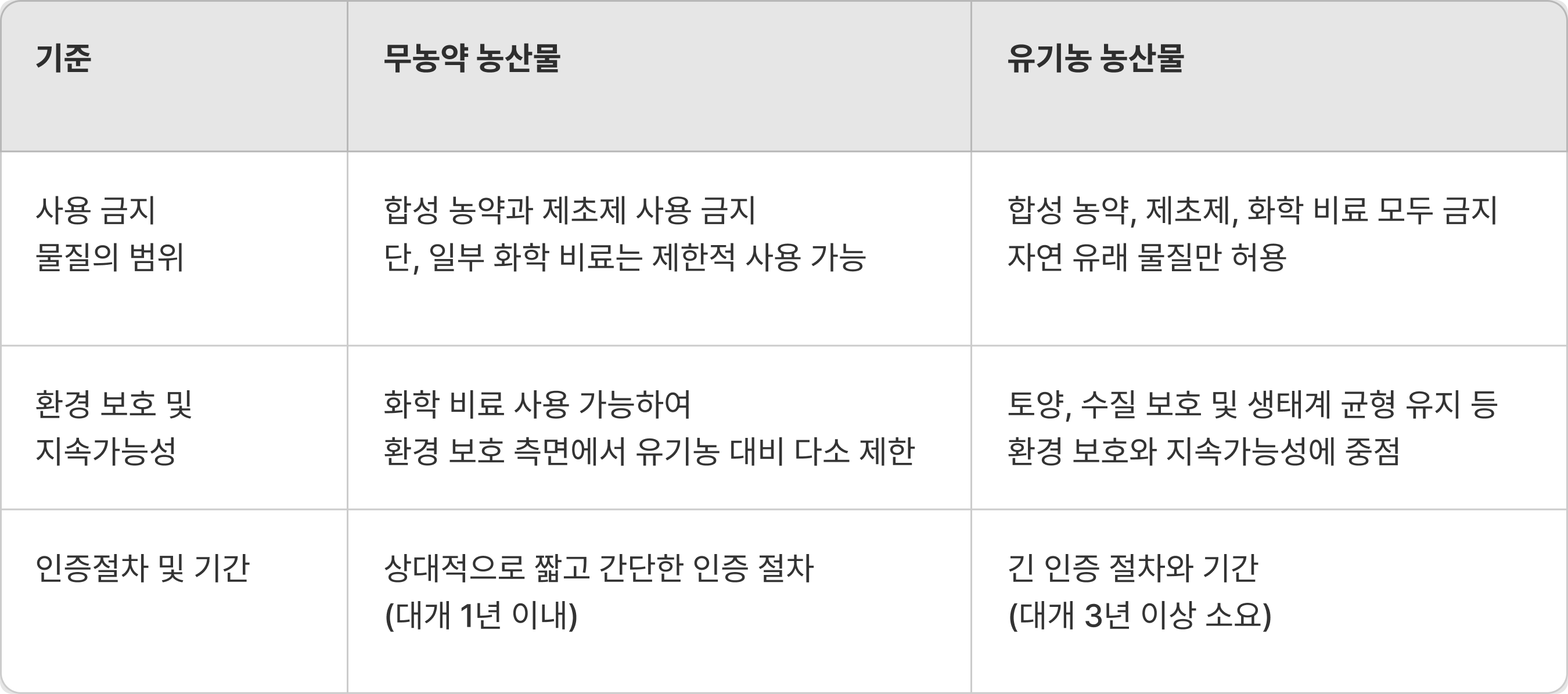 무농약 무항생제 차이