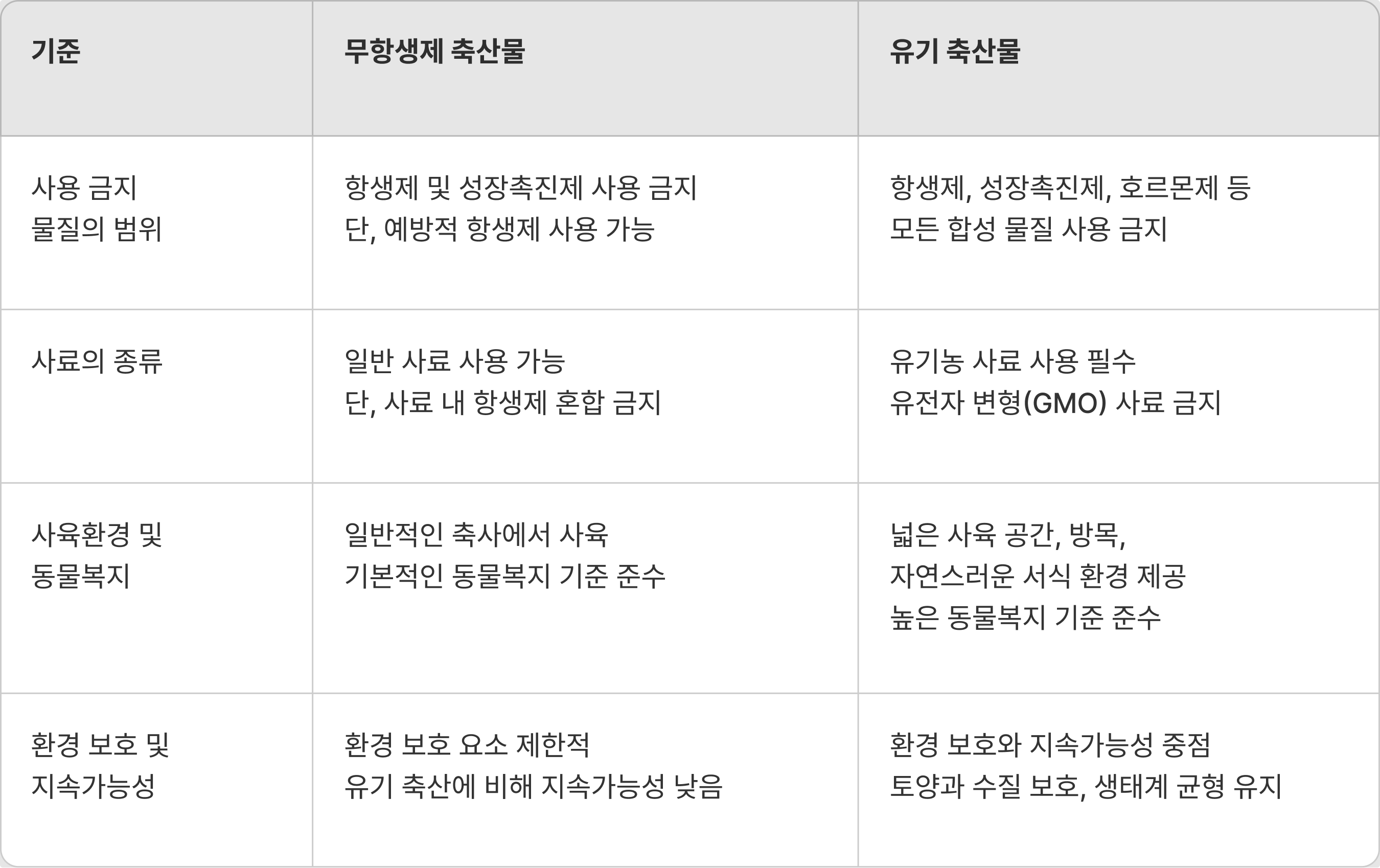 무항생제 축산물과 유기 축산물의 차이